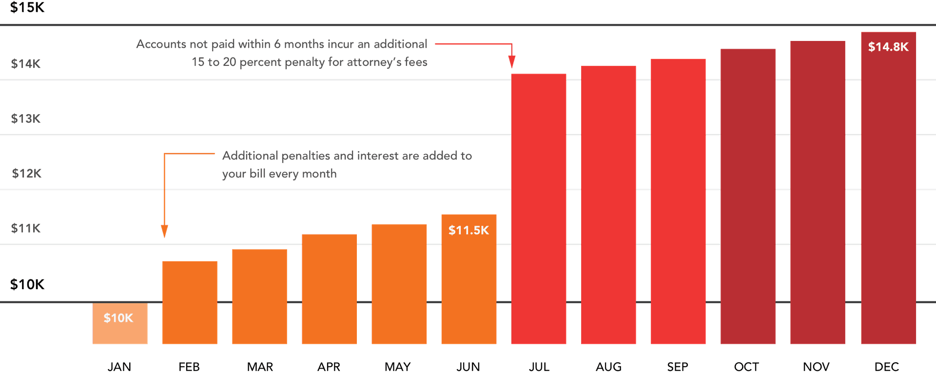 Bar chart illustrating how a $10,000 tax bill grows to $14,800 over 12 months. It highlights a significant penalty spike in July, where attorney fees are added after six months of non-payment.