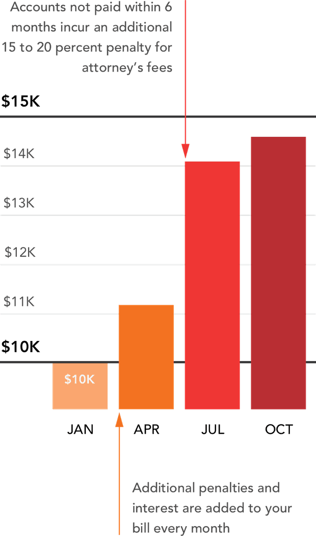 Bar chart illustrating how a $10,000 tax bill grows to $14,800 over 12 months. It highlights a significant penalty spike in July, where attorney fees are added after six months of non-payment.
